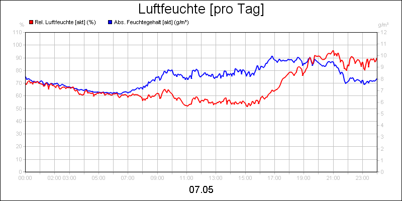 line diagram