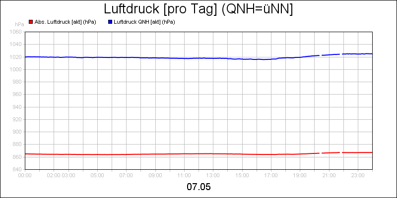 line diagram