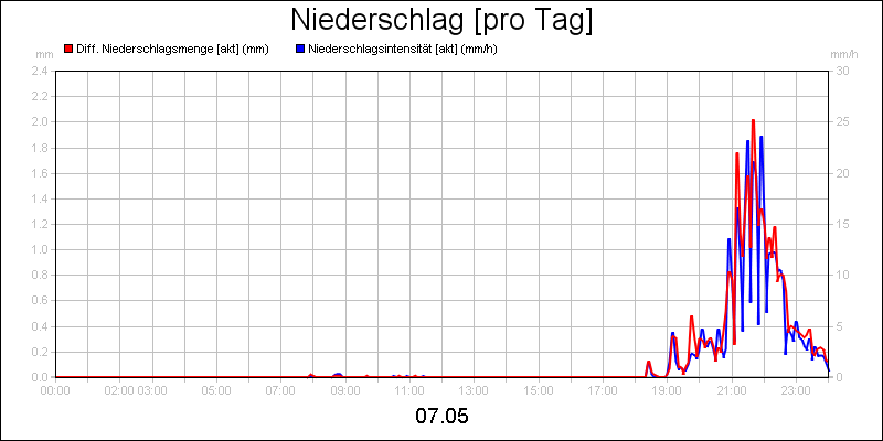 line diagram