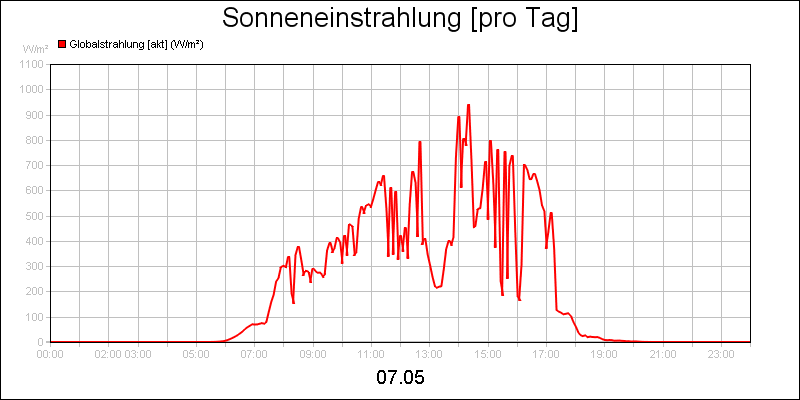 line diagram