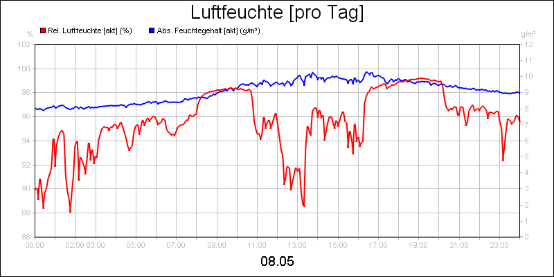line diagram