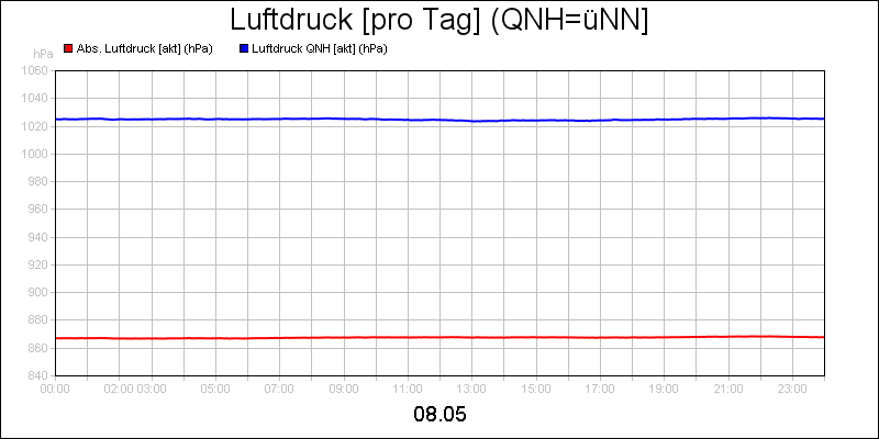 line diagram