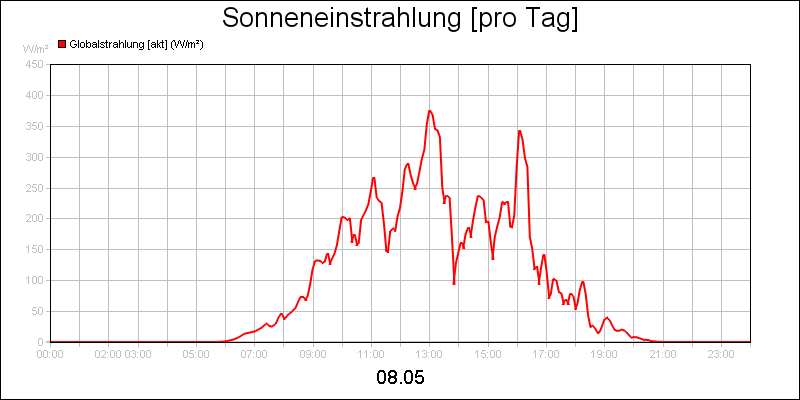 line diagram
