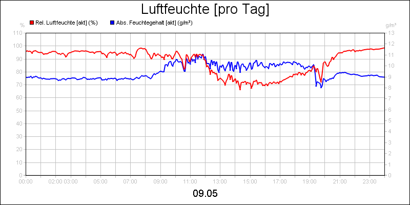 line diagram