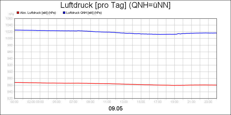 line diagram