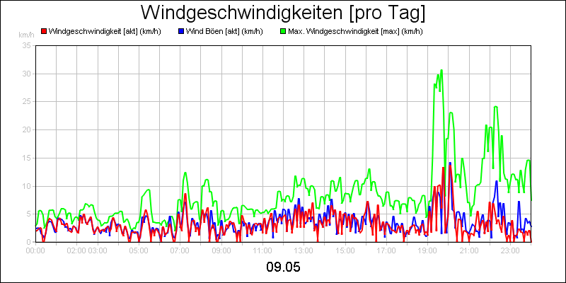 line diagram