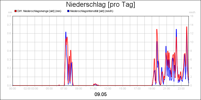 line diagram