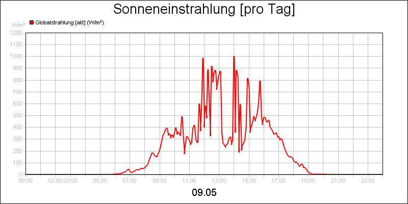 line diagram