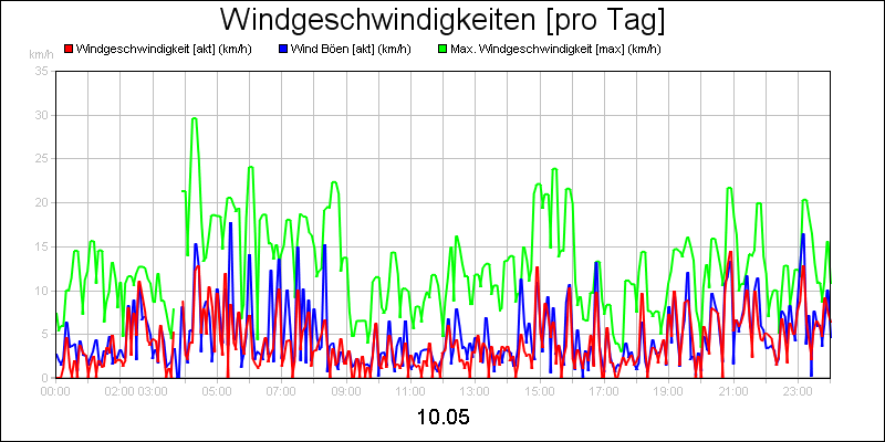 line diagram