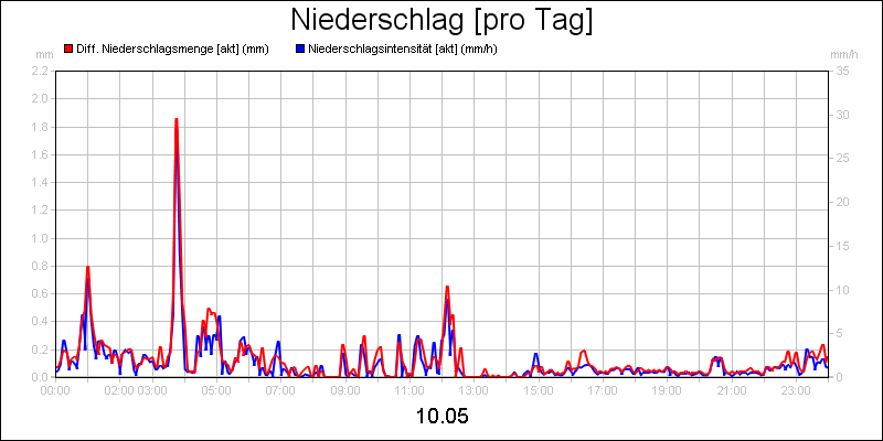 line diagram