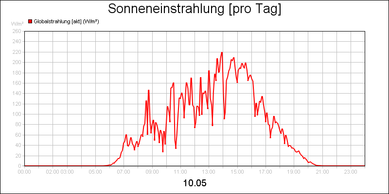 line diagram