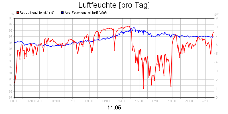 line diagram