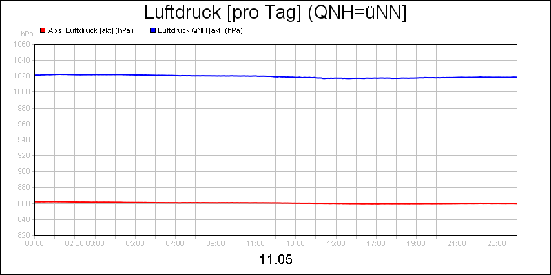 line diagram