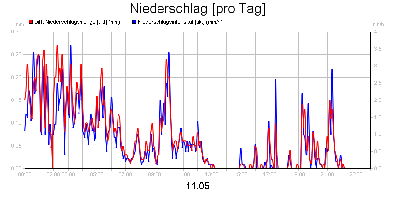 line diagram