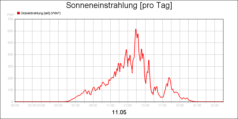 line diagram