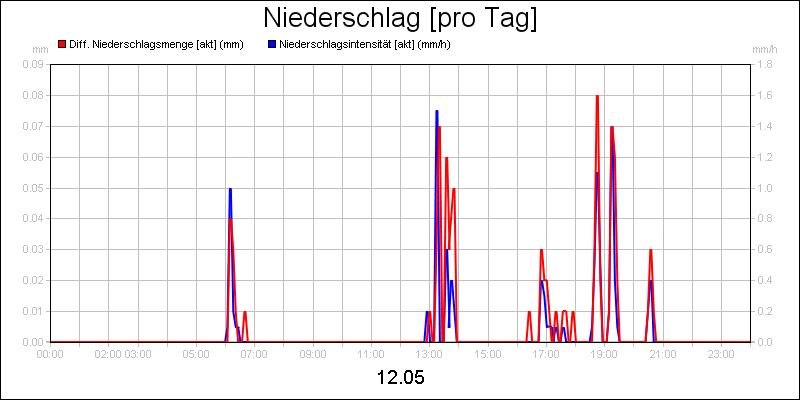line diagram