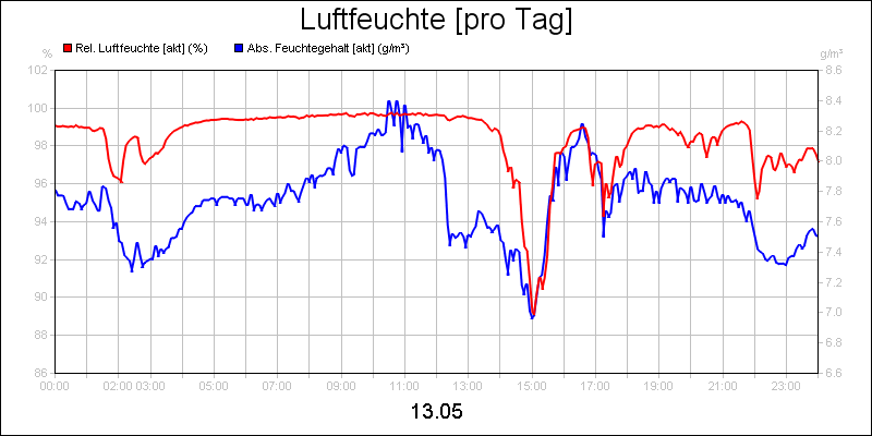 line diagram