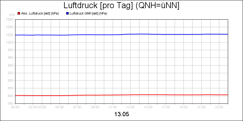 line diagram