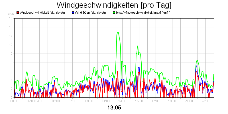line diagram