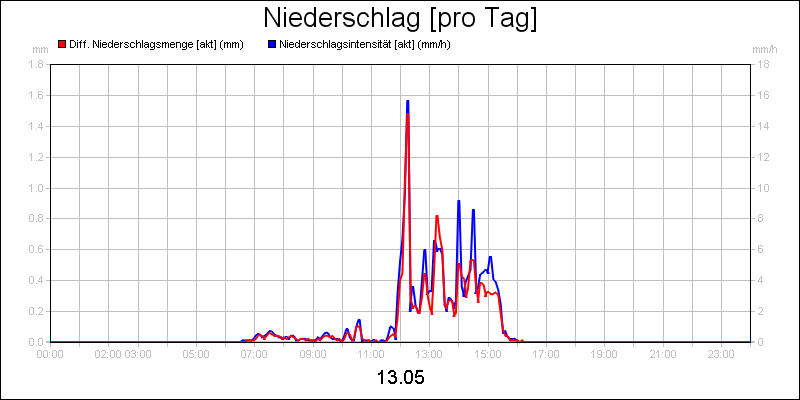 line diagram