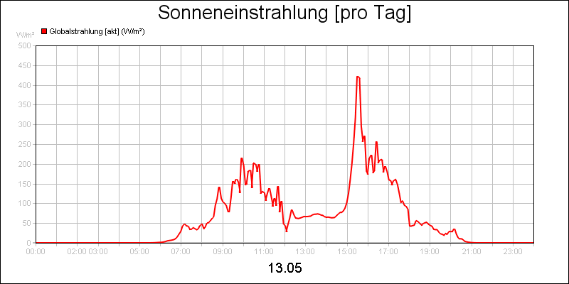 line diagram