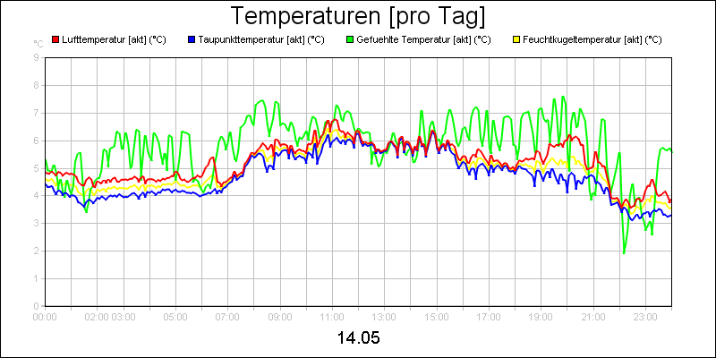 line diagram