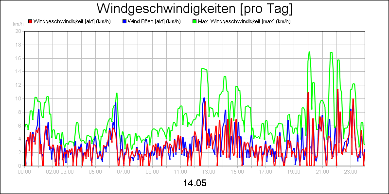 line diagram