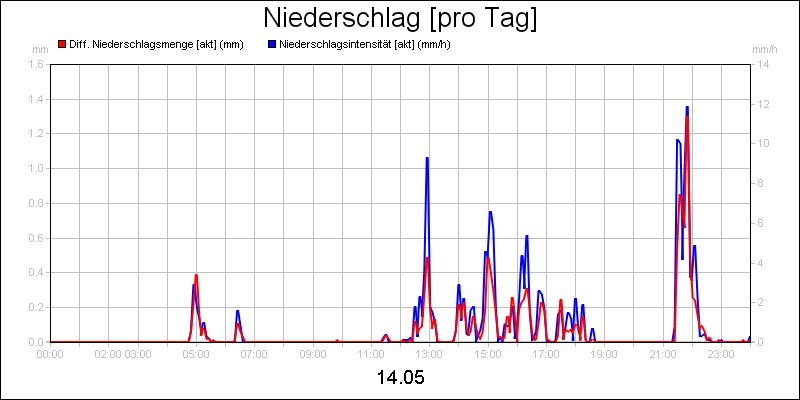 line diagram