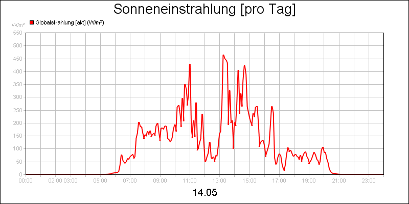 line diagram