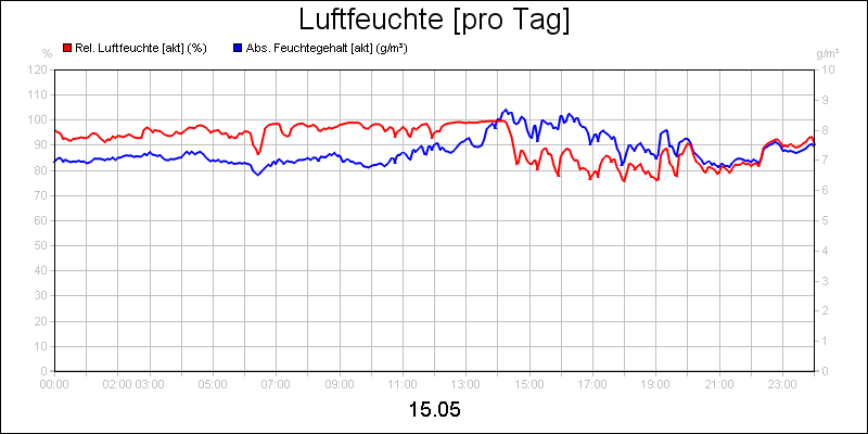 line diagram
