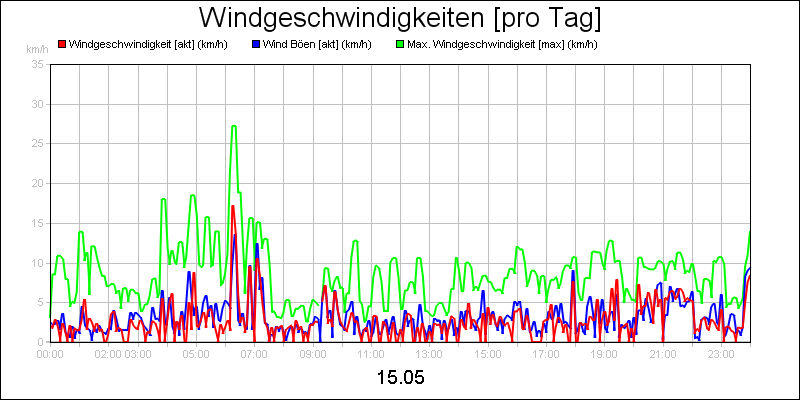 line diagram