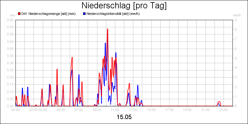 line diagram