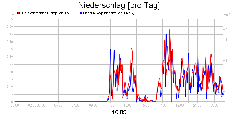 line diagram