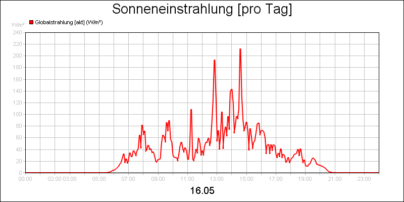 line diagram