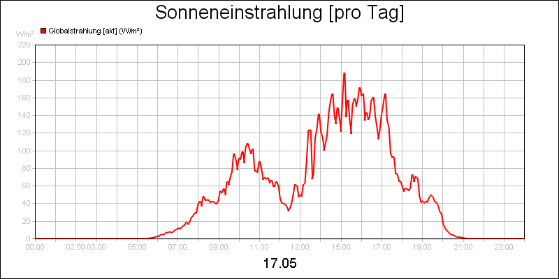 line diagram