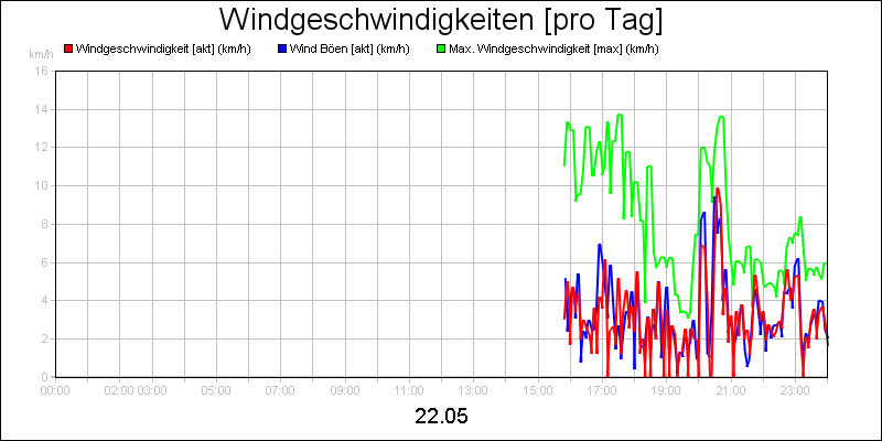 line diagram