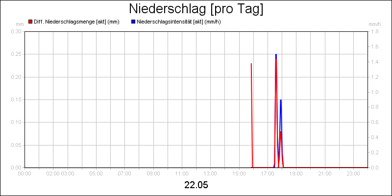 line diagram