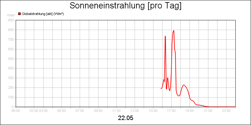 line diagram