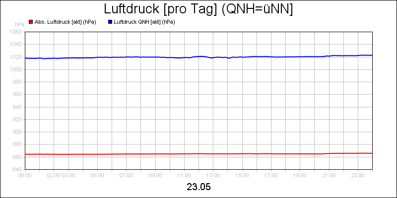 line diagram