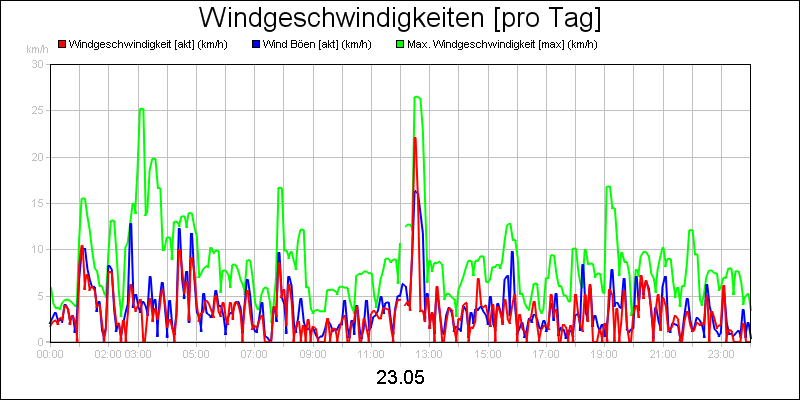 line diagram