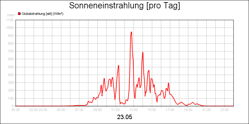 line diagram