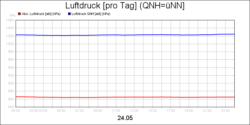 line diagram