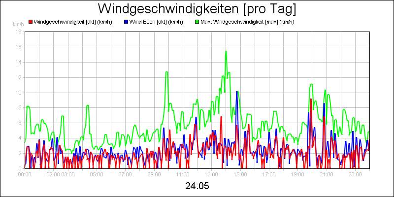 line diagram