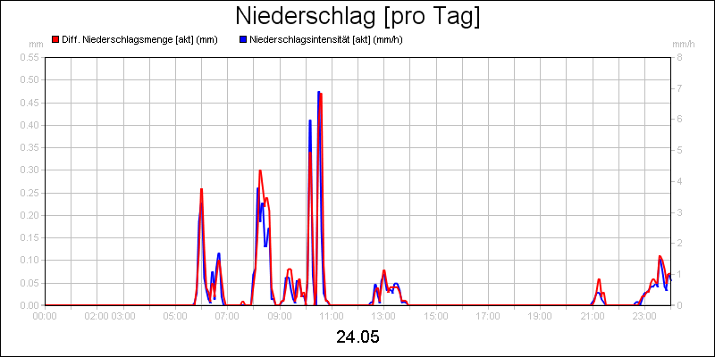 line diagram