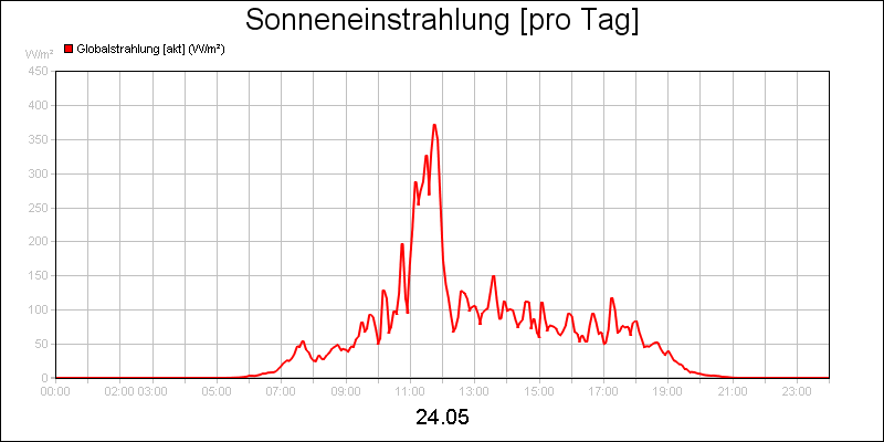 line diagram
