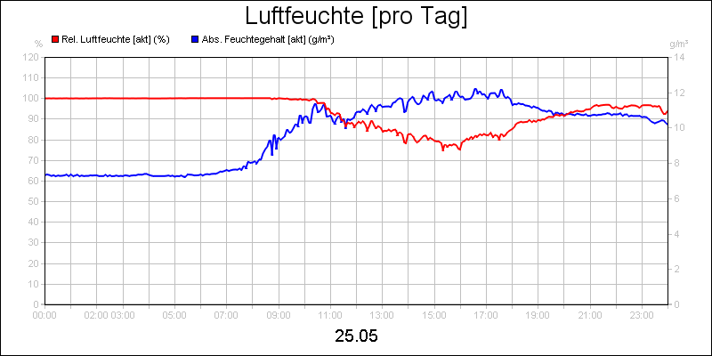 line diagram