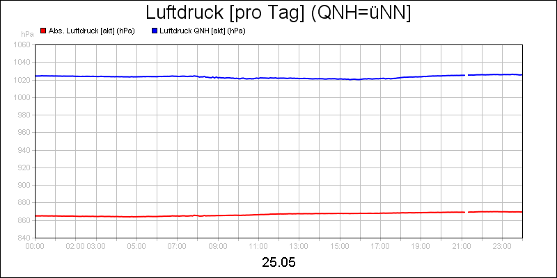 line diagram