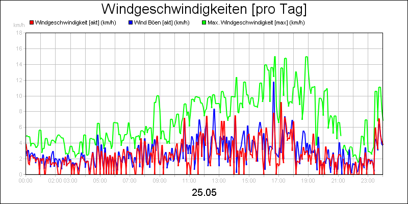 line diagram