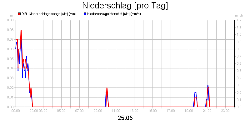 line diagram