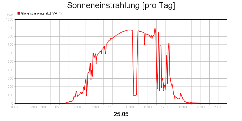 line diagram